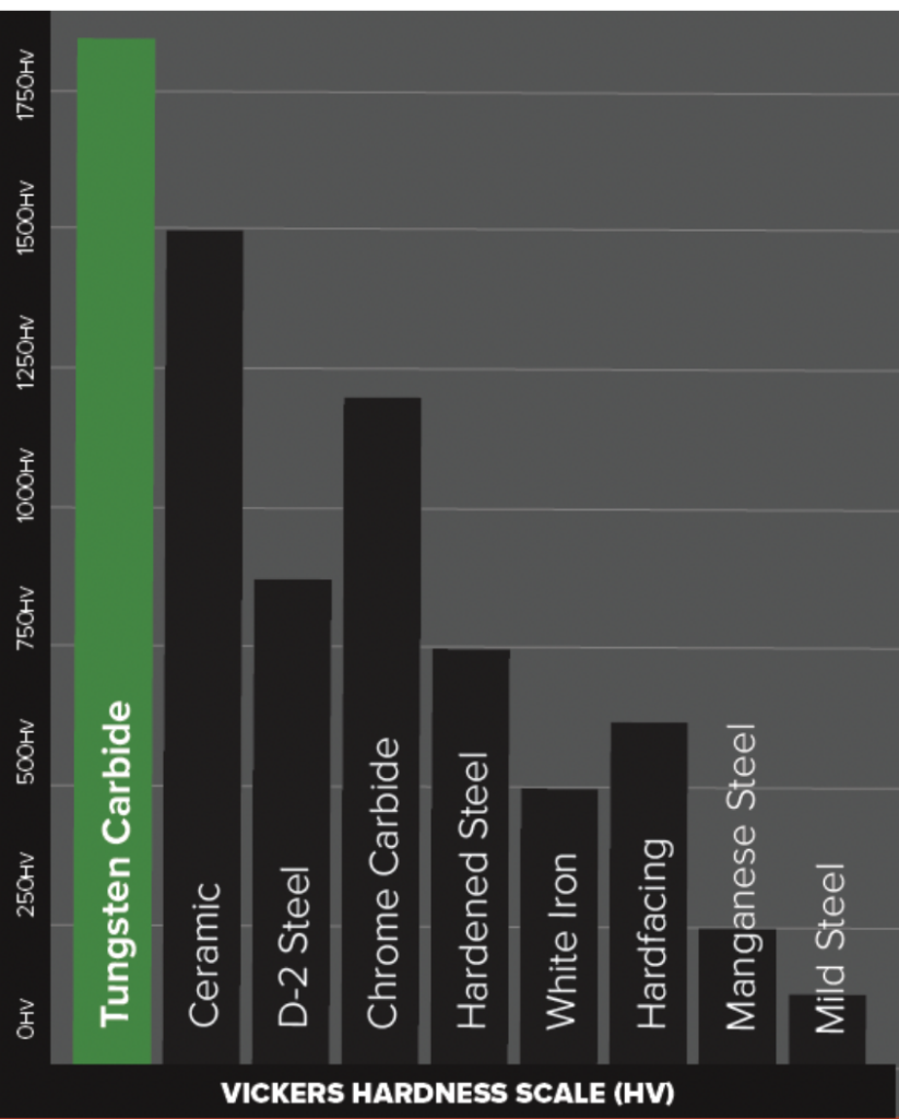 A bar graph showing where different metal types fall on the Vickers Hardness Scale.